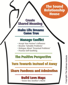 A House model for couple communication